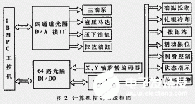 采用IBM-PC工控机和PLC器件实现变截面轧机控制系统的设计,第3张