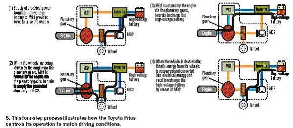 基于Toyota混合动力总系统II技术的丰田Prius汽油电力混合动力车,第5张