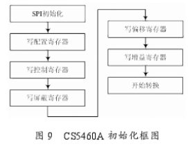 利用CS5460A电能计量芯片实现智能电力管理系统的设计,第9张