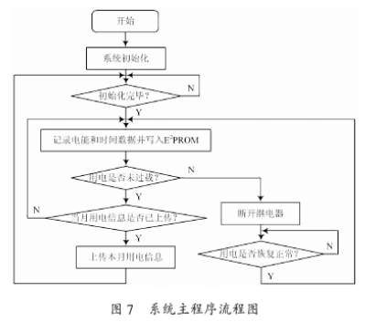 利用CS5460A电能计量芯片实现智能电力管理系统的设计,第7张