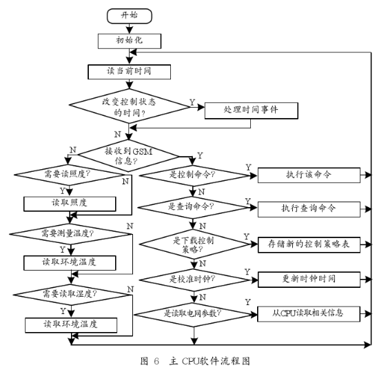 基于全数字公共照明系统中组群控制器的原理及设计方案,第7张