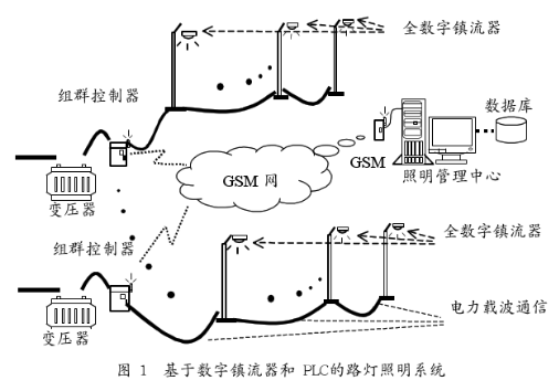 基于全数字公共照明系统中组群控制器的原理及设计方案,基于全数字公共照明系统中组群控制器的原理及设计方案,第2张