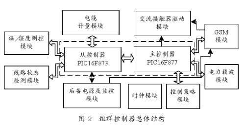 基于全数字公共照明系统中组群控制器的原理及设计方案,第3张