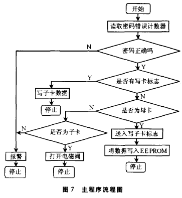 基于单片机AT89C2051的加密型IC卡保险柜的控制器的软硬件设计,第9张