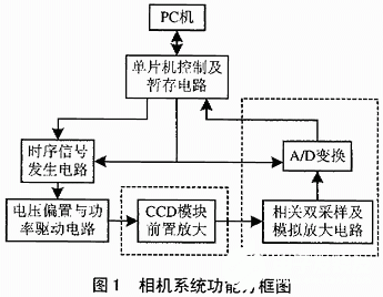 基于KAF-0401LE芯片和单片机实现CDD相机系统的设计,基于KAF-0401LE芯片和单片机实现CDD相机系统的设计,第2张