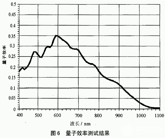 基于KAF-0401LE芯片和单片机实现CDD相机系统的设计,第10张