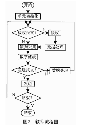 基于CAN总线控制器82527实现智能节点的软硬件电路设计,第10张