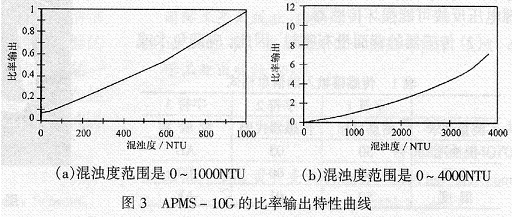 APMS-10G智能化混浊度传感器的性能、使用注意事项及应用范围,第4张