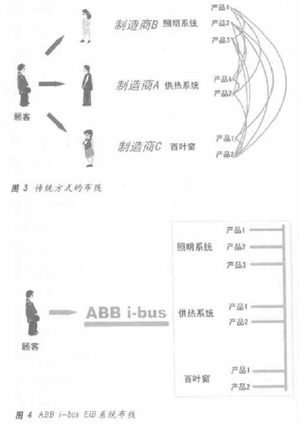 ABB i-bus EIB系统的工作原理及实现智能安装系统的设计,第3张