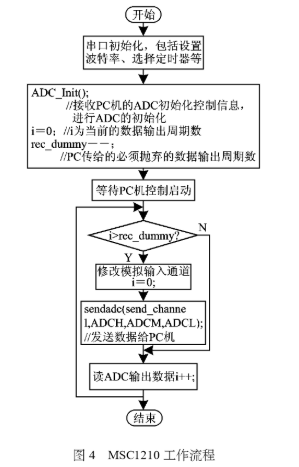 基于MSC1210单片机和多维力传感器实现对微小力和位移信息的获取,第5张