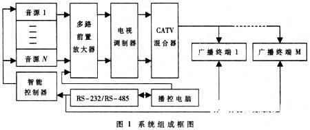 基于接收解调模块TCL2002MB－2和单片机实现智能校园广播系统的设计,基于接收解调模块TCL2002MB－2和单片机实现智能校园广播系统的设计,第2张