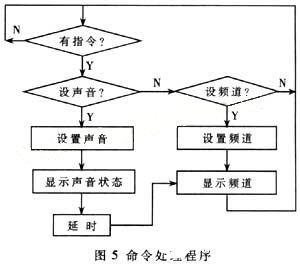 基于接收解调模块TCL2002MB－2和单片机实现智能校园广播系统的设计,第11张