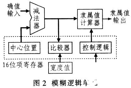 NLX230型模糊控制器的工作原理、模式及应用研究分析,第3张