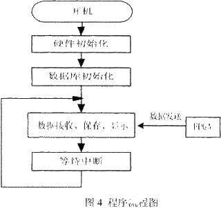 采用STR710FTbZ6与FPGA相结合实现配电自动化终端监测系统的设计,第5张