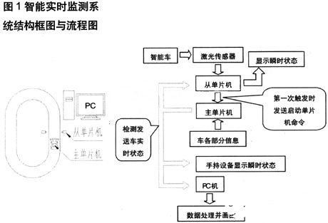 基于单片机、CCD传感器和无线收发模块实现智能车实时监测系统设计,基于单片机、CCD传感器和无线收发模块实现智能车实时监测系统设计,第2张