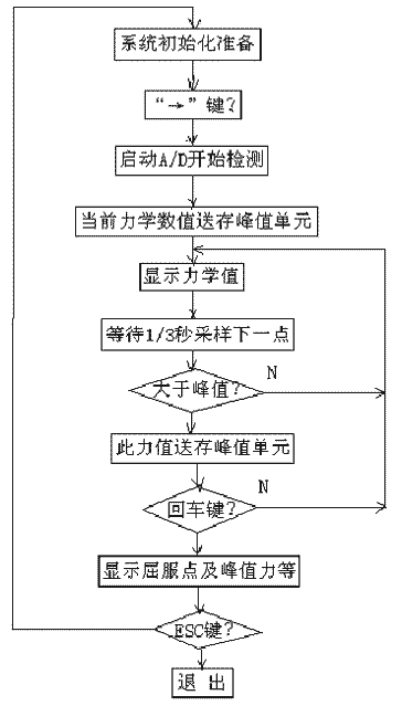 基于单片机和RS-232串行通信实现建材质量自动监测系统的设计,第4张