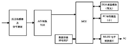 基于单片机和RS-232串行通信实现建材质量自动监测系统的设计,基于单片机和RS-232串行通信实现建材质量自动监测系统的设计,第2张