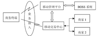 移动电子商务应用上如何用上rfid技术,移动电子商务应用上如何用上rfid技术,第3张