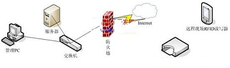 加入RFID的监管信息系统有什么好处,加入RFID的监管信息系统有什么好处,第4张