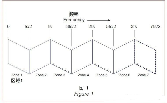 浅谈奈奎斯特定理和信号采样,浅谈奈奎斯特定理和信号采样,第2张