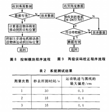 采用ATmega128L单片机实现悬挂物体曲线运动控制系统的设计,第10张