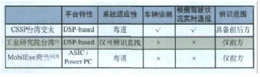 基于TI DM642和OMAP5912 DSP实验板实现行车安全辅助记录系统的设计,第4张