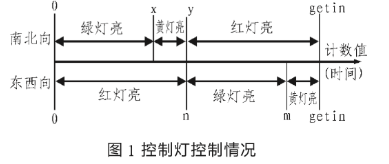 基于EDA技术和VHDL语言编程实现智能交通控制灯的设计,基于EDA技术和VHDL语言编程实现智能交通控制灯的设计,第2张