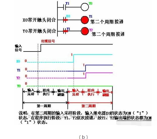 PLC的扫描周期_PLC输入输出滞后时间,PLC的扫描周期_PLC输入/输出滞后时间,第3张