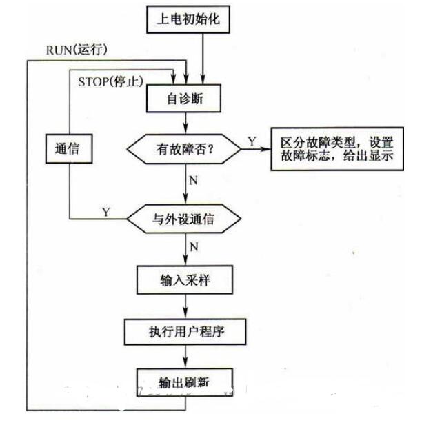 PLC的扫描工作过程,PLC的扫描工作过程,第2张