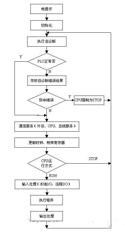 PLC的工作过程图解,PLC的工作过程图解,第2张