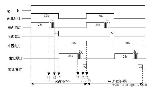 PLC十字路口的交通灯控制编程实例,第2张