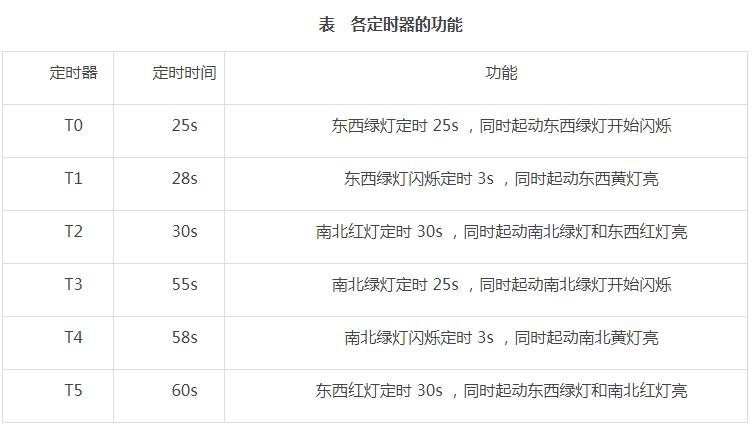 PLC十字路口的交通灯控制编程实例,PLC十字路口的交通灯控制编程实例,第4张