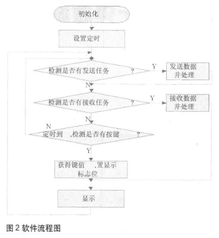 基于MSP430FG4618微控制器实现卫星通信手持监控系统的软硬件设计,第4张