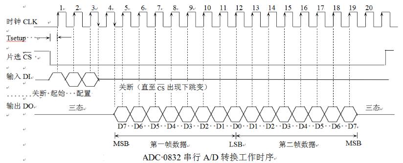 adc0832时序图_adc0832怎么转换光敏电阻,adc0832时序图_,第2张