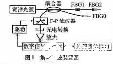 基于F-P可调谐滤波器和波长基准器的光纤Bragg光栅传感器研究,第7张