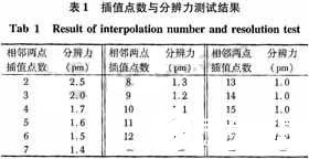 基于F-P可调谐滤波器和波长基准器的光纤Bragg光栅传感器研究,第9张