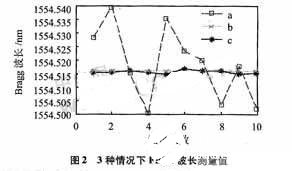 基于F-P可调谐滤波器和波长基准器的光纤Bragg光栅传感器研究,第8张