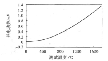 利用LS-SVM回归算法辨识模型参数实现传感器非线性校正的研究,第9张