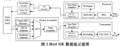 基于ASIC流程和虚拟软硬件协同实现USB主机控制器IP的设计,第3张