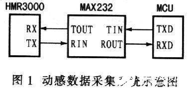 基于于HMR3000和MCU实现车辆模拟驾驶动感数据采集系统的设计,基于于HMR3000和MCU实现车辆模拟驾驶动感数据采集系统的设计,第2张