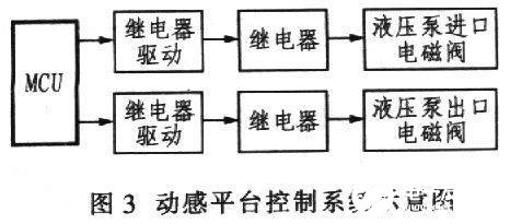 基于于HMR3000和MCU实现车辆模拟驾驶动感数据采集系统的设计,第4张