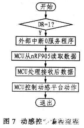 基于于HMR3000和MCU实现车辆模拟驾驶动感数据采集系统的设计,第8张