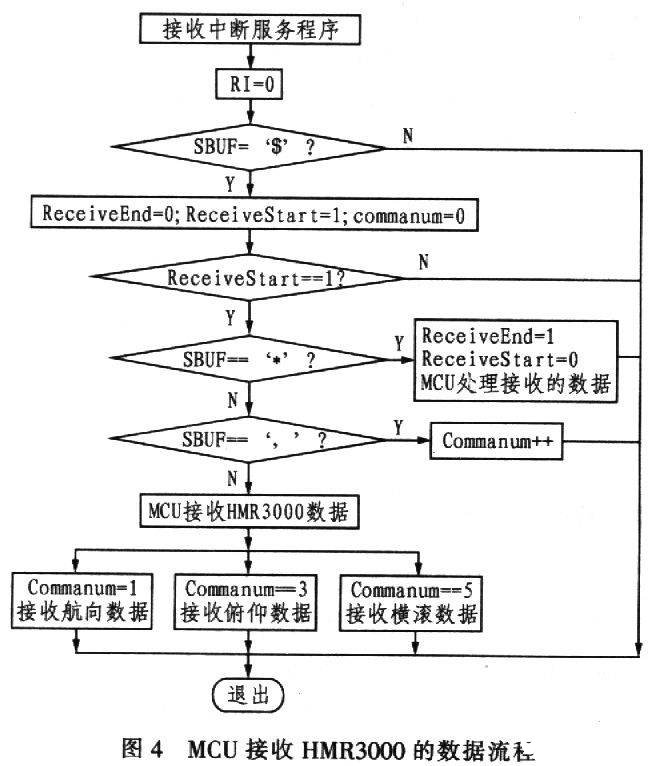 基于于HMR3000和MCU实现车辆模拟驾驶动感数据采集系统的设计,第5张