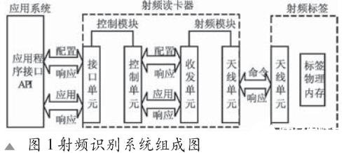 基于UHF射频识别模块实现UHF读卡器的软件设计,基于UHF射频识别模块实现UHF读卡器的软件设计,第2张