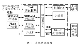 基于Nios II嵌入式处理器和FPGA实现电机速度伺服控制器SOPC的设计,基于Nios II嵌入式处理器和FPGA实现电机速度伺服控制器SOPC的设计,第2张