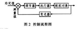 基于两种新型pH值控制法实现锅炉全自动控制系统的设计,第3张