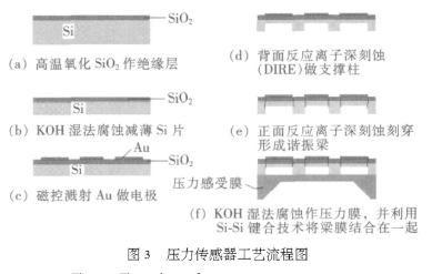 基于微电子机械加工技术实现电磁拾振谐振式压力传感器的设计,第4张