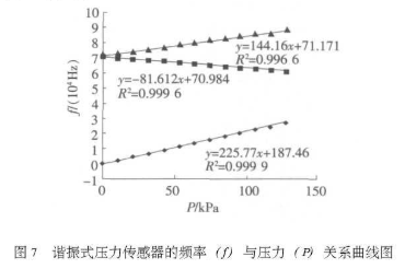 基于微电子机械加工技术实现电磁拾振谐振式压力传感器的设计,第8张