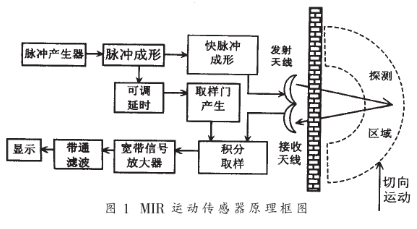 基于微功率脉冲雷达的运动传感器的电路设计,基于微功率脉冲雷达的运动传感器的电路设计,第2张