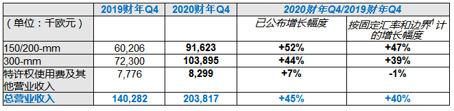 Soitec公布2020财年第四季度业绩 业绩实现了45.3%的增长,第2张